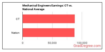 Mechanical Engineers earnings in Connecticut vs. the national average