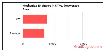 Mechanical Engineers in Connecticut vs. the average state