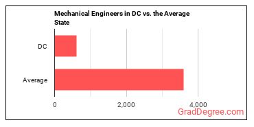 Mechanical Engineers in District of Columbia vs. the average state