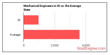 Mechanical Engineers in Idaho vs. the average state
