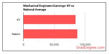 Mechanical Engineers earnings in Kentucky vs. the national average