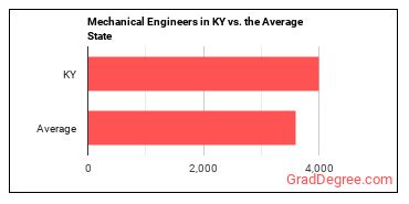 Mechanical Engineers in Kentucky vs. the average state