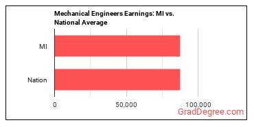 Mechanical Engineers earnings in Michigan vs. the national average