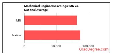 Mechanical Engineers earnings in Minnesota vs. the national average