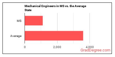 Mechanical Engineers in Mississippi vs. the average state