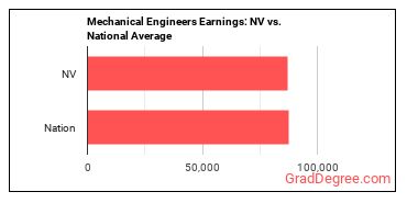 Mechanical Engineers earnings in Nevada vs. the national average