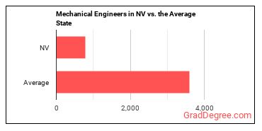 Mechanical Engineers in Nevada vs. the average state