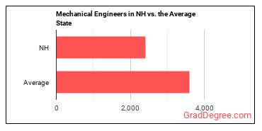 Mechanical Engineers in New Hampshire vs. the average state