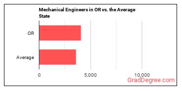 Mechanical Engineers in Oregon vs. the average state