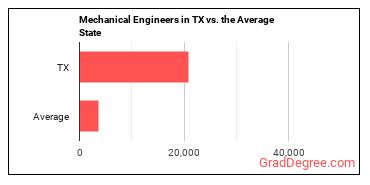 Mechanical Engineers in Texas vs. the average state