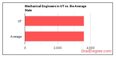 Mechanical Engineers in Utah vs. the average state