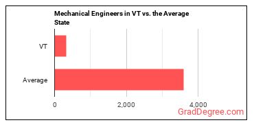 Mechanical Engineers in Vermont vs. the average state