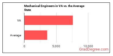 Mechanical Engineers in Virginia vs. the average state