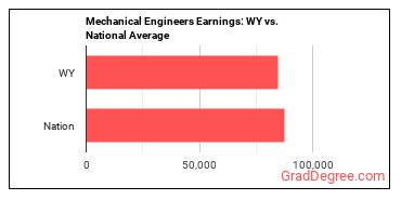 Mechanical Engineers earnings in Wyoming vs. the national average