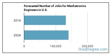 Forecasted number of jobs for Mechatronics Engineers