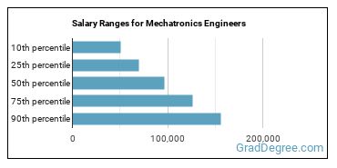 Salary ranges for Mechatronics Engineers