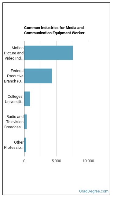 Media and Communication Equipment Workers, All Other industries