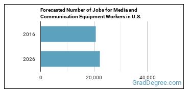 Forecasted number of jobs for Media and Communication Equipment Workers, All Other