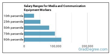 Salary ranges for Media and Communication Equipment Workers, All Other