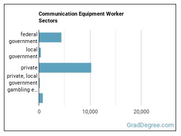 Media and Communication Equipment Workers, All Other sectors