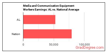 Media and Communication Equipment Workers, All Other earnings in Alabama vs. the national average