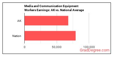 Media and Communication Equipment Workers, All Other earnings in Alaska vs. the national average