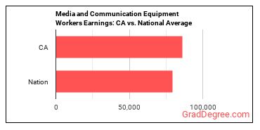 Media and Communication Equipment Workers, All Other earnings in California vs. the national average