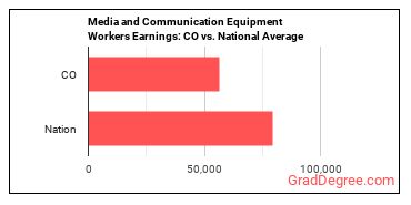 Media and Communication Equipment Workers, All Other earnings in Colorado vs. the national average