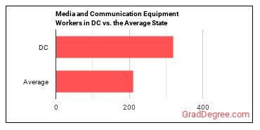 Media and Communication Equipment Workers, All Other in District of Columbia vs. the average state