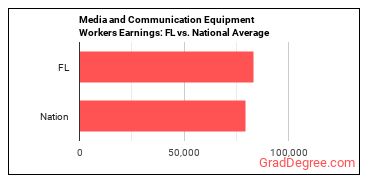 Media and Communication Equipment Workers, All Other earnings in Florida vs. the national average