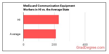 Media and Communication Equipment Workers, All Other in Hawaii vs. the average state