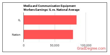 Media and Communication Equipment Workers, All Other earnings in Illinois vs. the national average