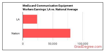 Media and Communication Equipment Workers, All Other earnings in Louisiana vs. the national average