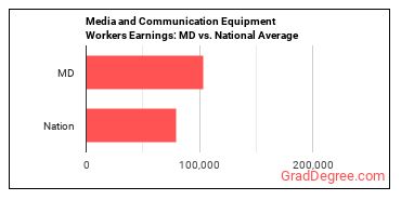 Media and Communication Equipment Workers, All Other earnings in Maryland vs. the national average