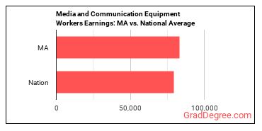 Media and Communication Equipment Workers, All Other earnings in Massachusetts vs. the national average