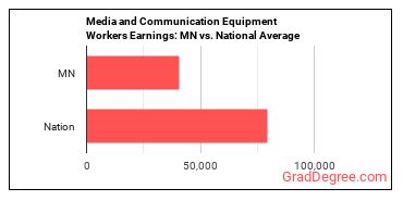 Media and Communication Equipment Workers, All Other earnings in Minnesota vs. the national average
