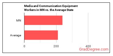 Media and Communication Equipment Workers, All Other in Minnesota vs. the average state