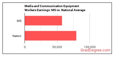 Media and Communication Equipment Workers, All Other earnings in Mississippi vs. the national average