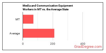 Media and Communication Equipment Workers, All Other in Montana vs. the average state