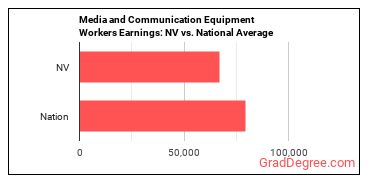 Media and Communication Equipment Workers, All Other earnings in Nevada vs. the national average
