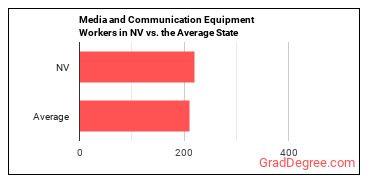 Media and Communication Equipment Workers, All Other in Nevada vs. the average state