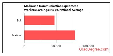 Media and Communication Equipment Workers, All Other earnings in New Jersey vs. the national average
