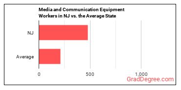 Media and Communication Equipment Workers, All Other in New Jersey vs. the average state