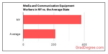 Media and Communication Equipment Workers, All Other in New York vs. the average state