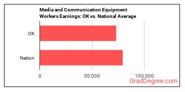 Media and Communication Equipment Workers, All Other earnings in Oklahoma vs. the national average