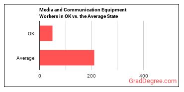Media and Communication Equipment Workers, All Other in Oklahoma vs. the average state