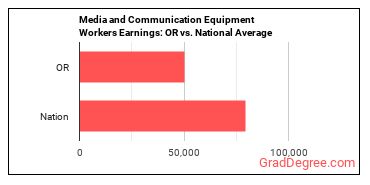 Media and Communication Equipment Workers, All Other earnings in Oregon vs. the national average