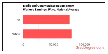 Media and Communication Equipment Workers, All Other earnings in Pennsylvania vs. the national average