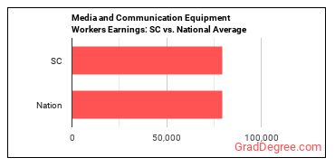 Media and Communication Equipment Workers, All Other earnings in South Carolina vs. the national average