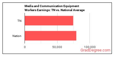 Media and Communication Equipment Workers, All Other earnings in Tennessee vs. the national average